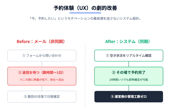 スクール集客事例】サイト刷新と予約システム導入で新規入会者数1.5倍